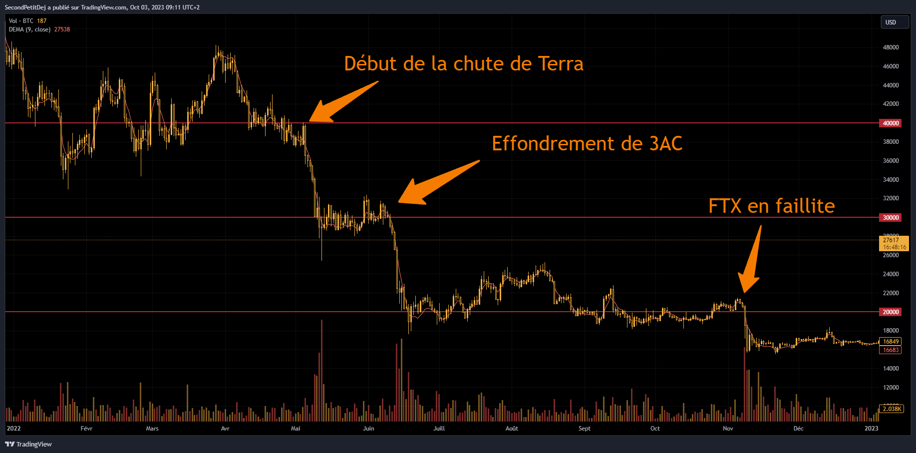 Timelapse 2022 Timelapse 2022
