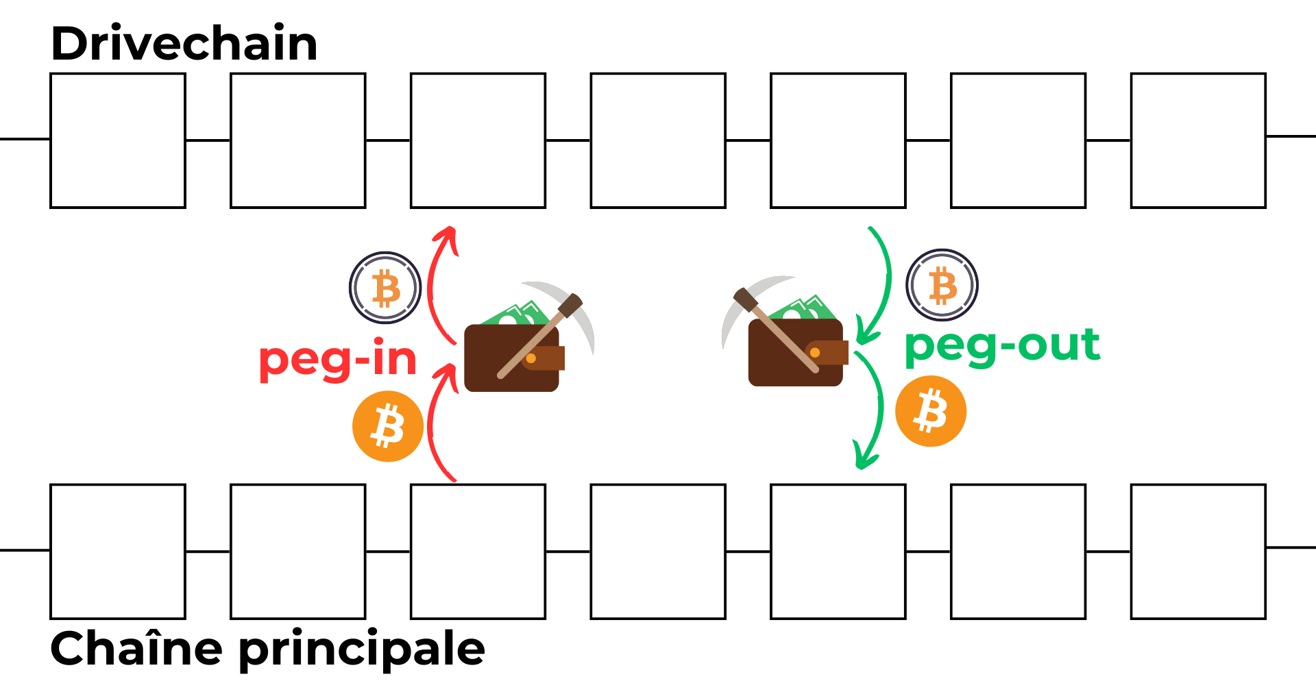 Ancrage Drivechain Bitcoin Ancrage Drivechain Bitcoin