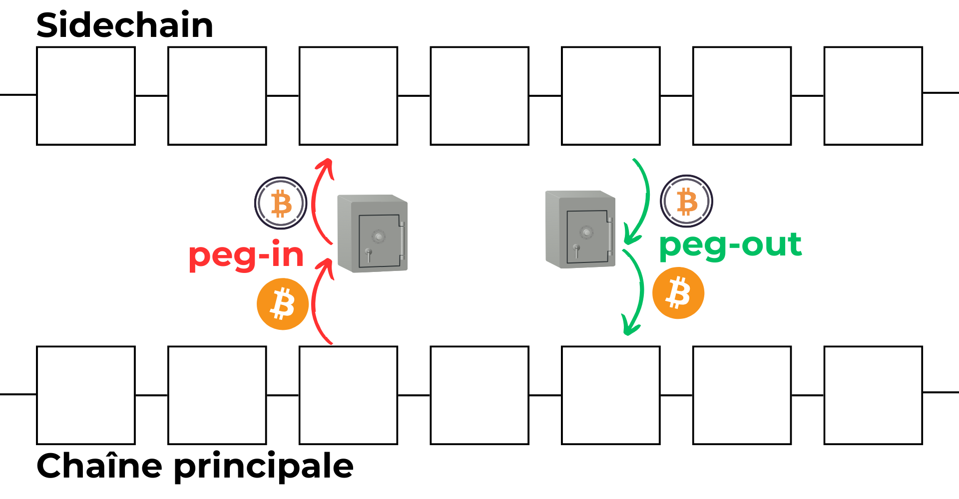 Ancrage Sidechain Bitcoin Ancrage Sidechain Bitcoin