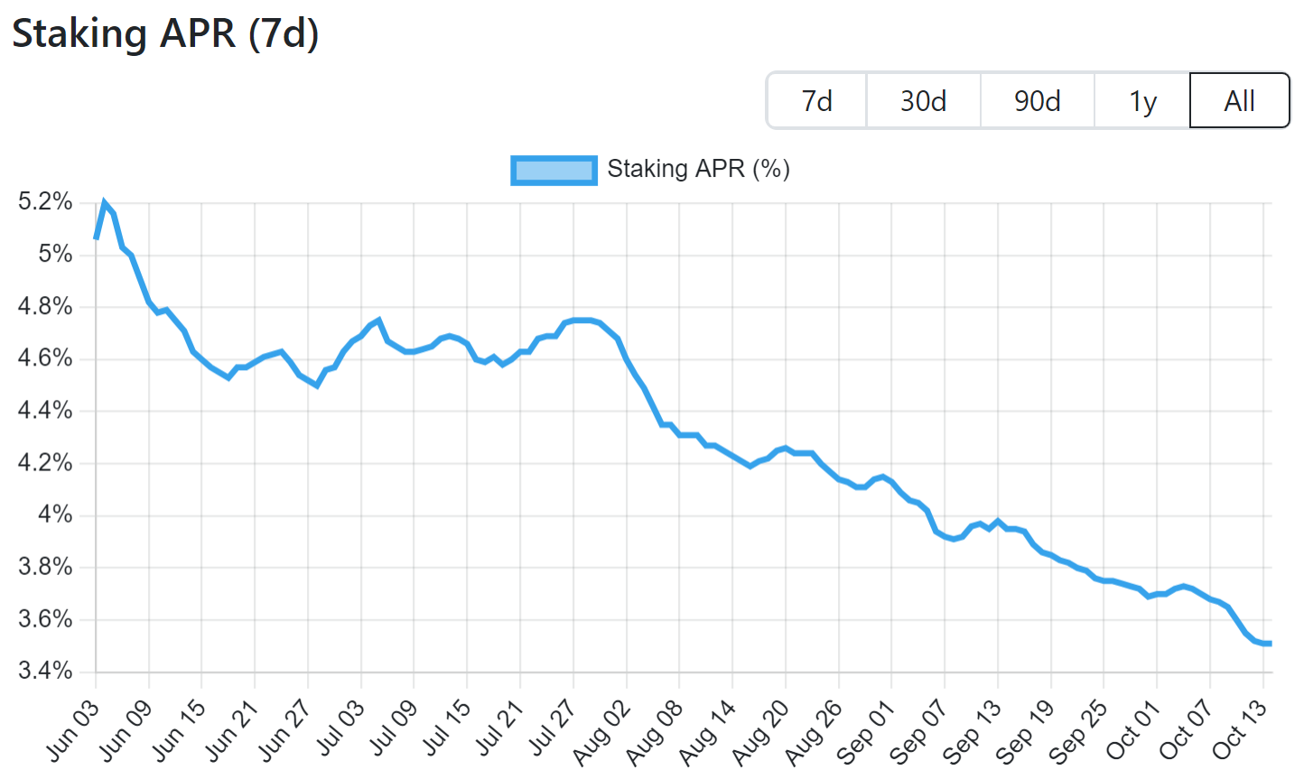 APR sur le staking d'ETH APR sur le staking d'ETH