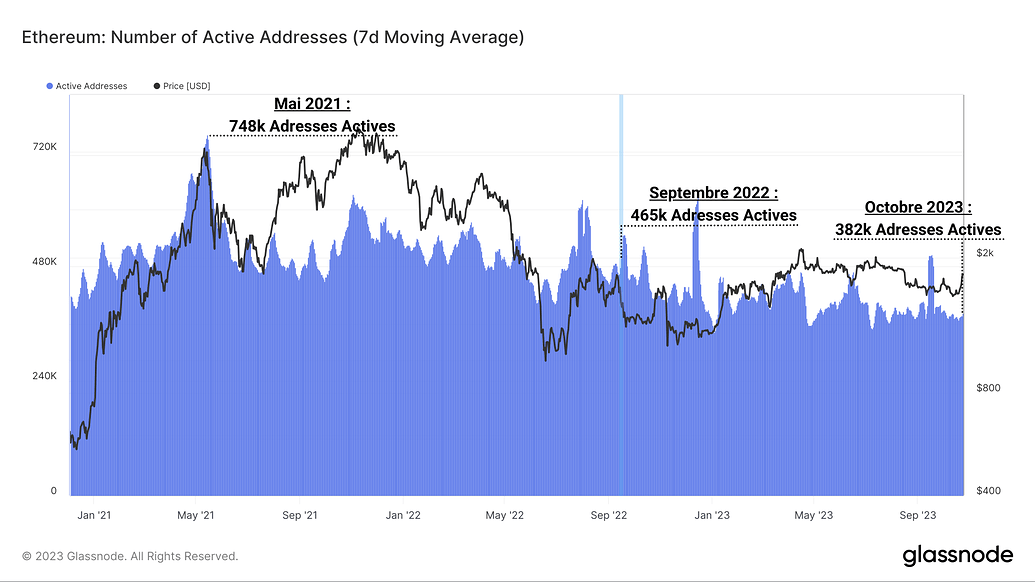 ETH Adresses Actives 261023 ETH Adresses Actives 261023