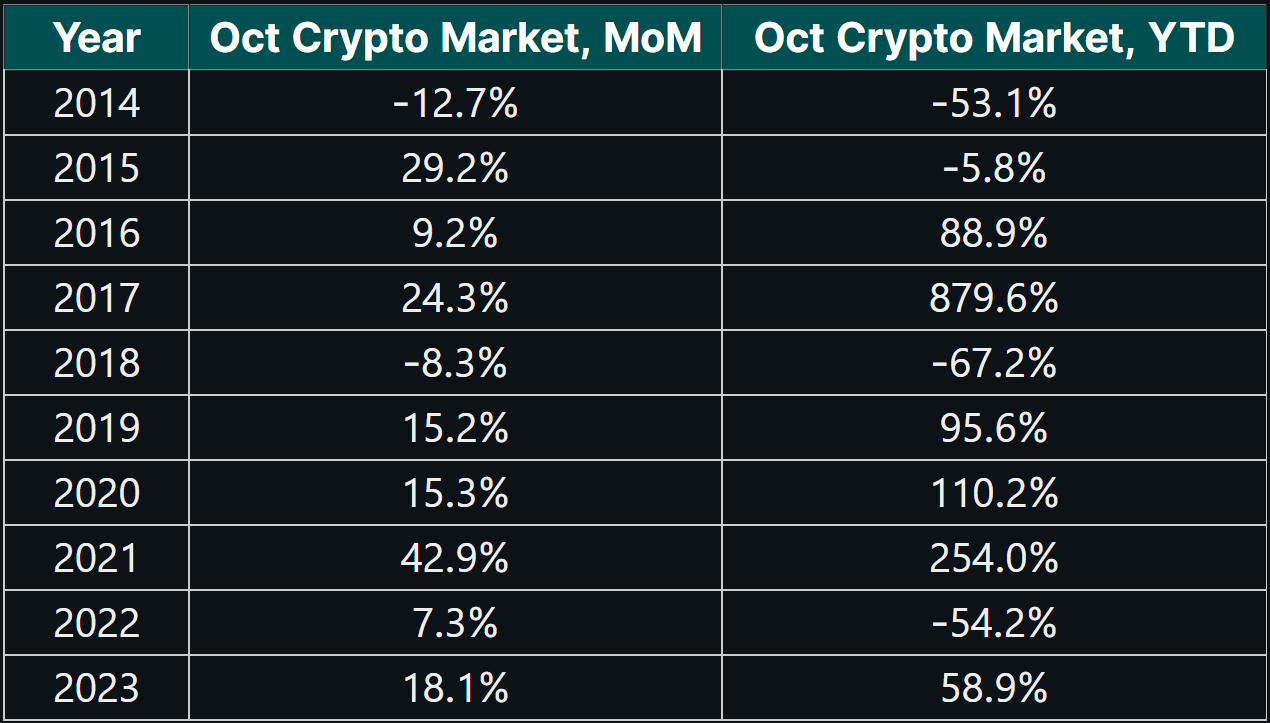 Évolution de la capitalisation crypto en octobre ces 10 dernières années Évolution de la capitalisation crypto en octobre ces 10 dernières années