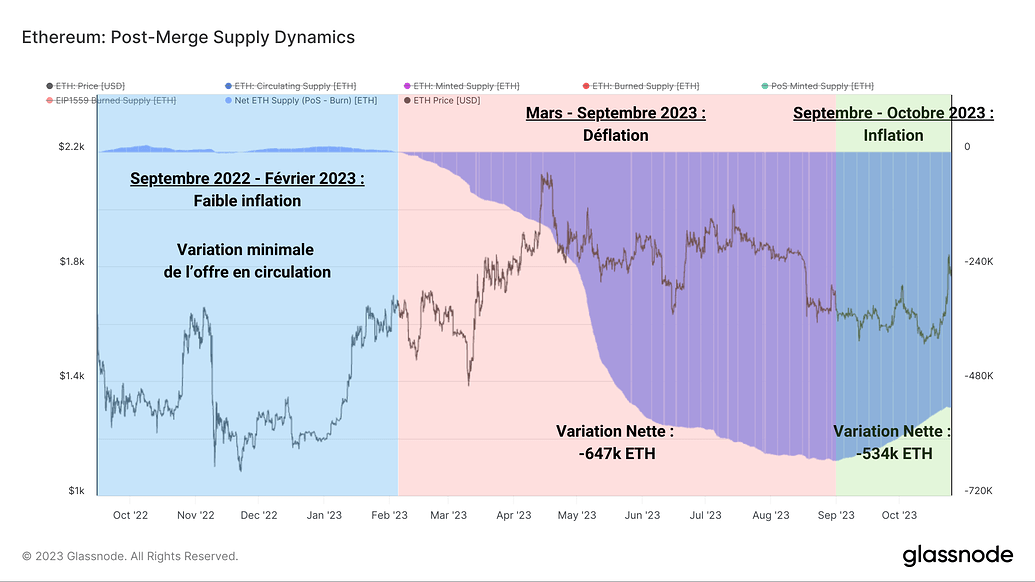 ETH Post Merge Supply Dynamics 261023 ETH Post Merge Supply Dynamics 261023