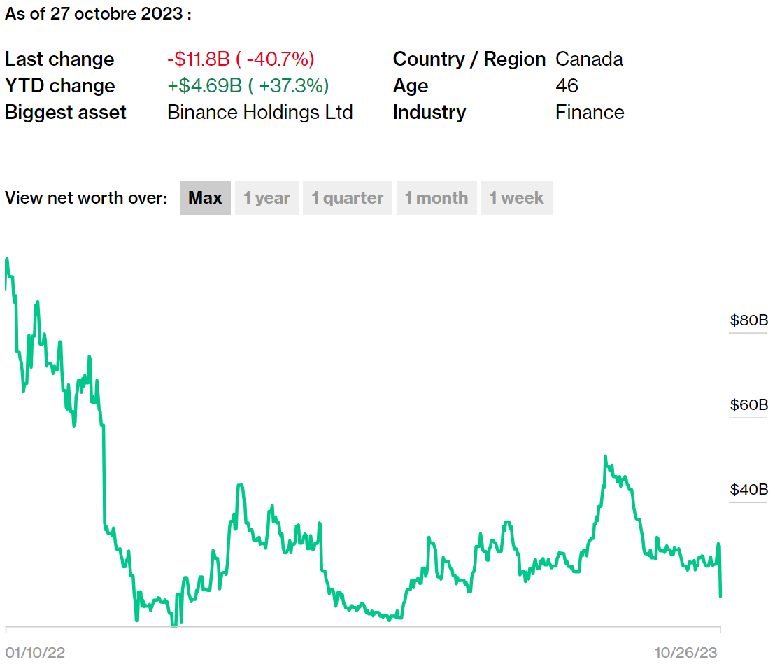 Évolution de la fortune de Changpeng Zhao Évolution de la fortune de Changpeng Zhao