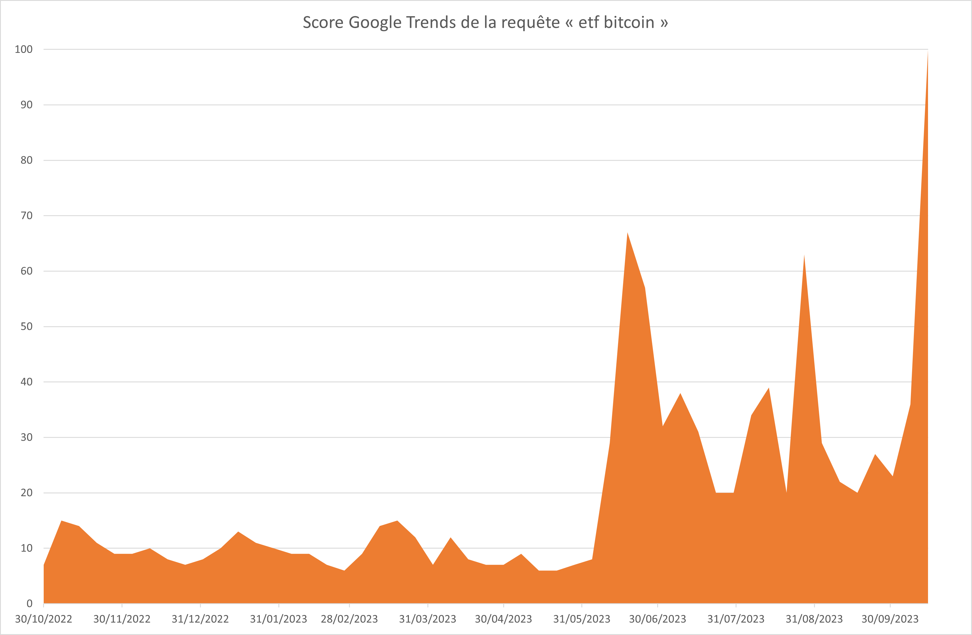Score Google Trends de la requête « etf bitcoin » Score Google Trends de la requête « etf bitcoin »