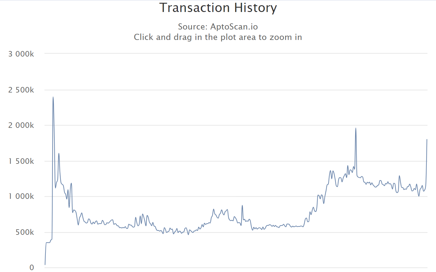 Historique de transactions quotidiennes sur Aptos Historique de transactions quotidiennes sur Aptos