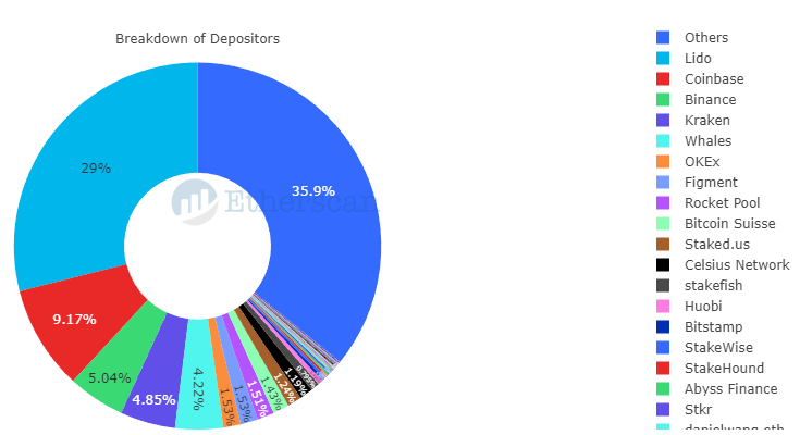 Répartition des acteurs du staking sur Ethereum Répartition des acteurs du staking sur Ethereum