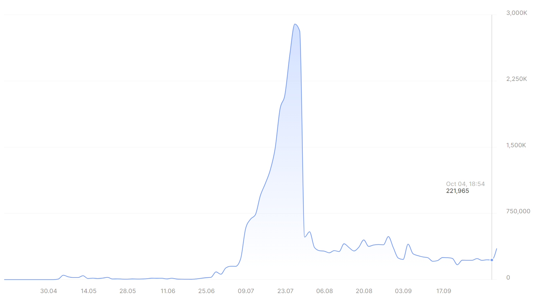 Transactions journalières sur la blockchain Sui Transactions journalières sur la blockchain Sui