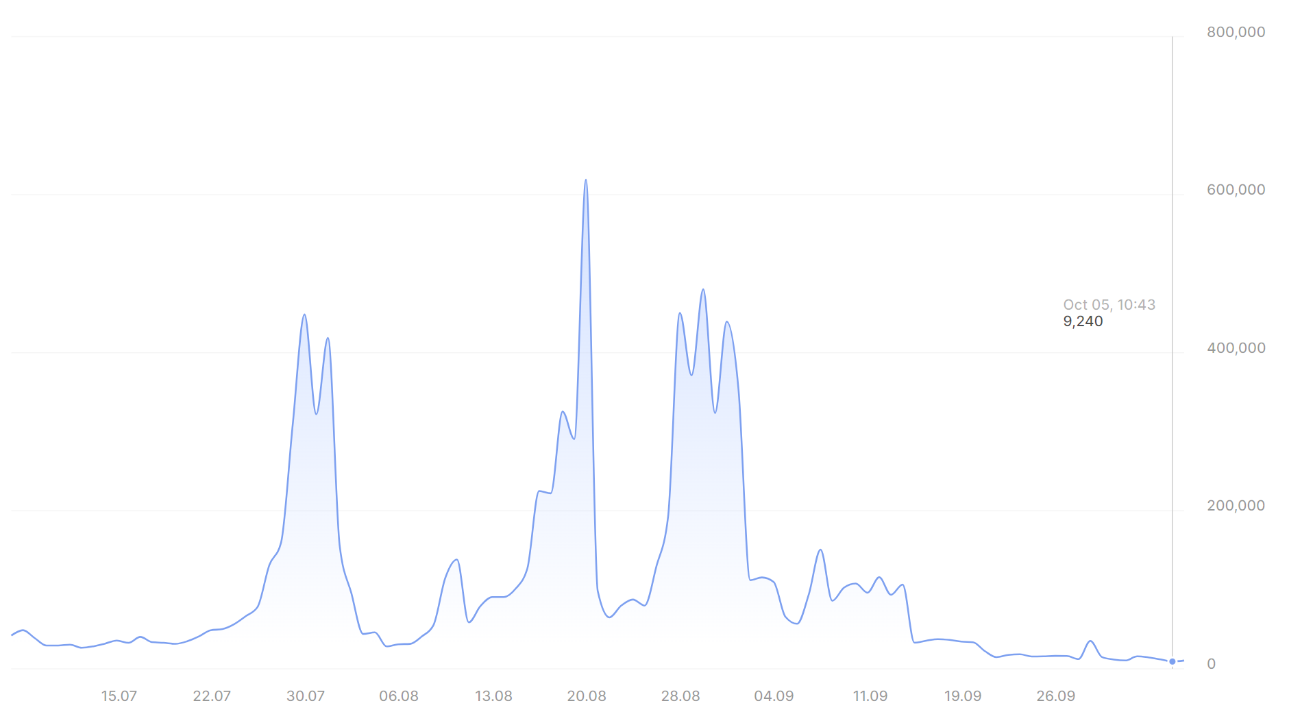 Nombre d'utilisateurs quotidiens de la blockchain Sui Nombre d'utilisateurs quotidiens de la blockchain Sui