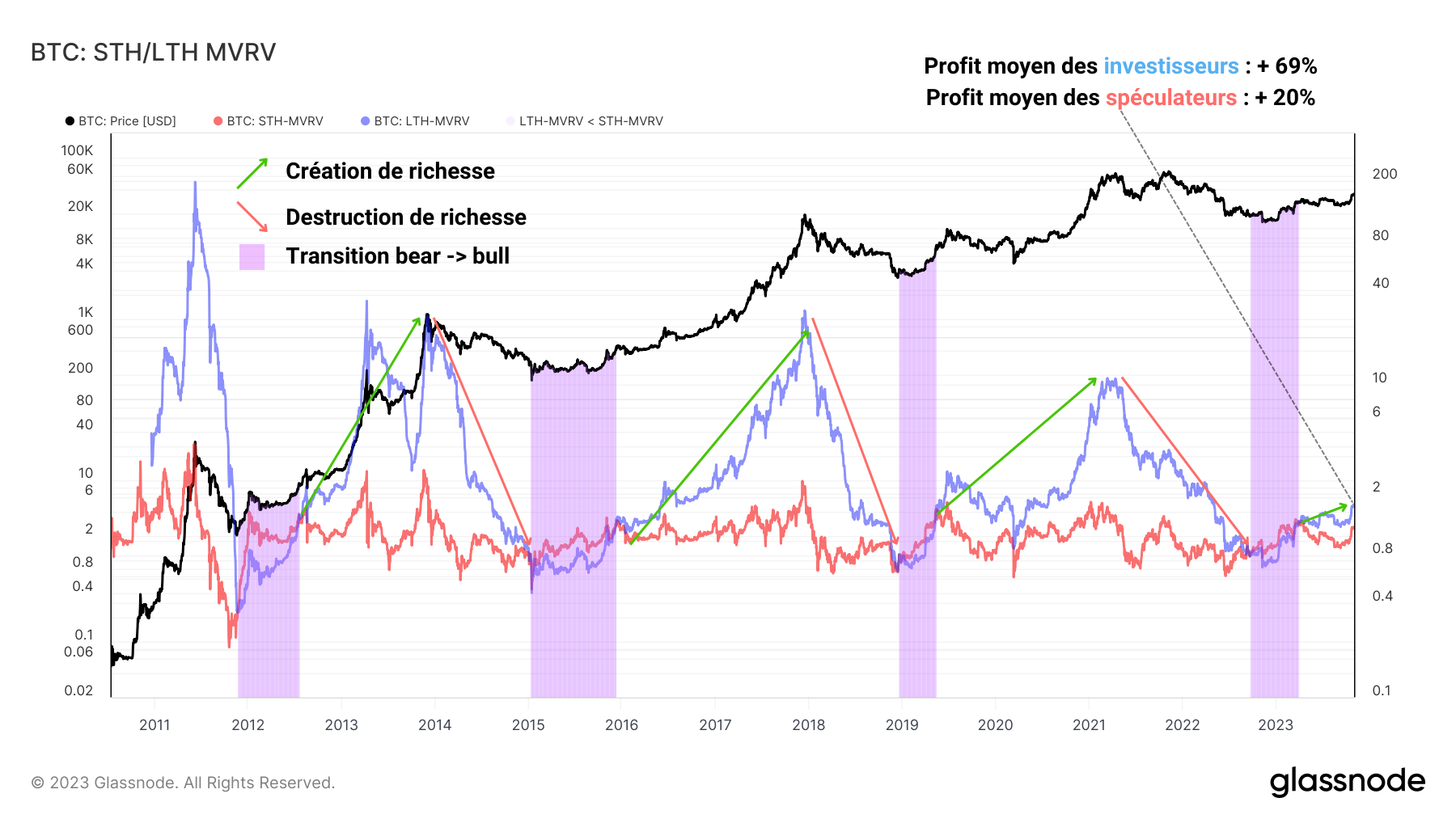 STH-MVRV & LTH-MVRV 07/11/23 STH-MVRV & LTH-MVRV 07/11/23