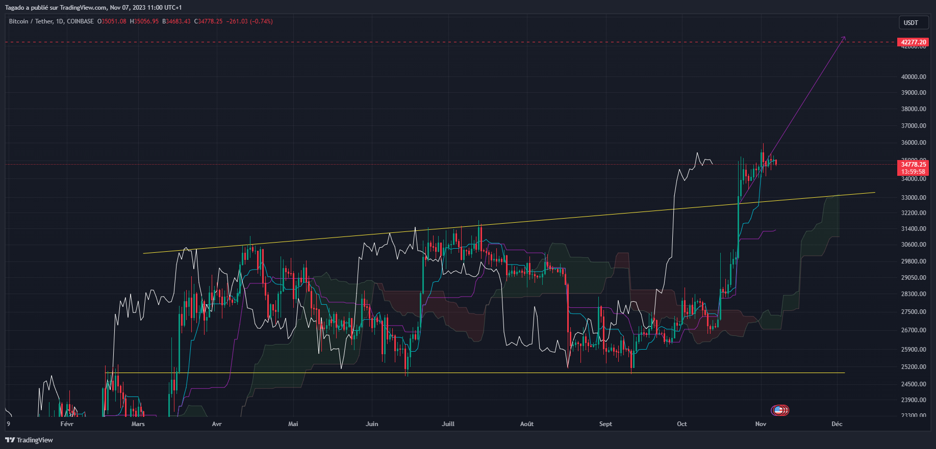 Graphique du cours du Bitcoin Journalier (Daily)