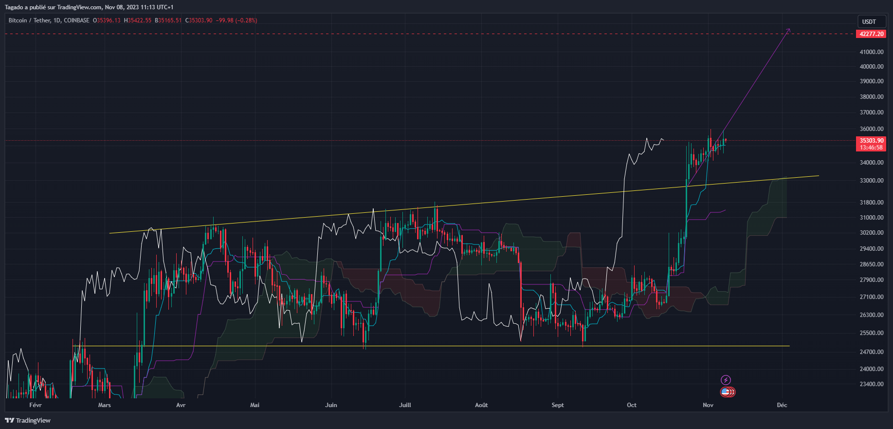 Graphique du cours du Bitcoin Journalier (Daily)