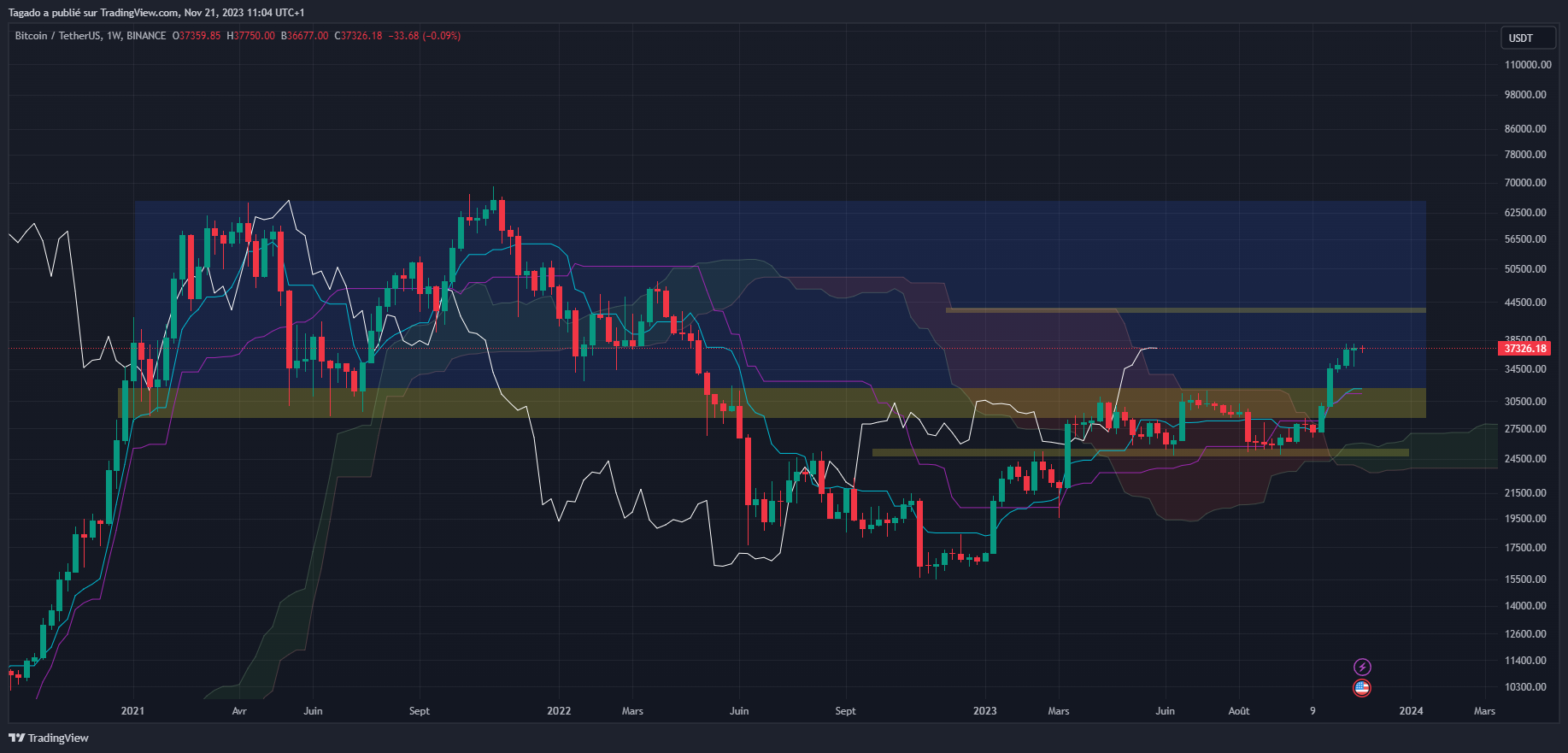 Graphique du cours du Bitcoin Hebdomadaire (Weekly)