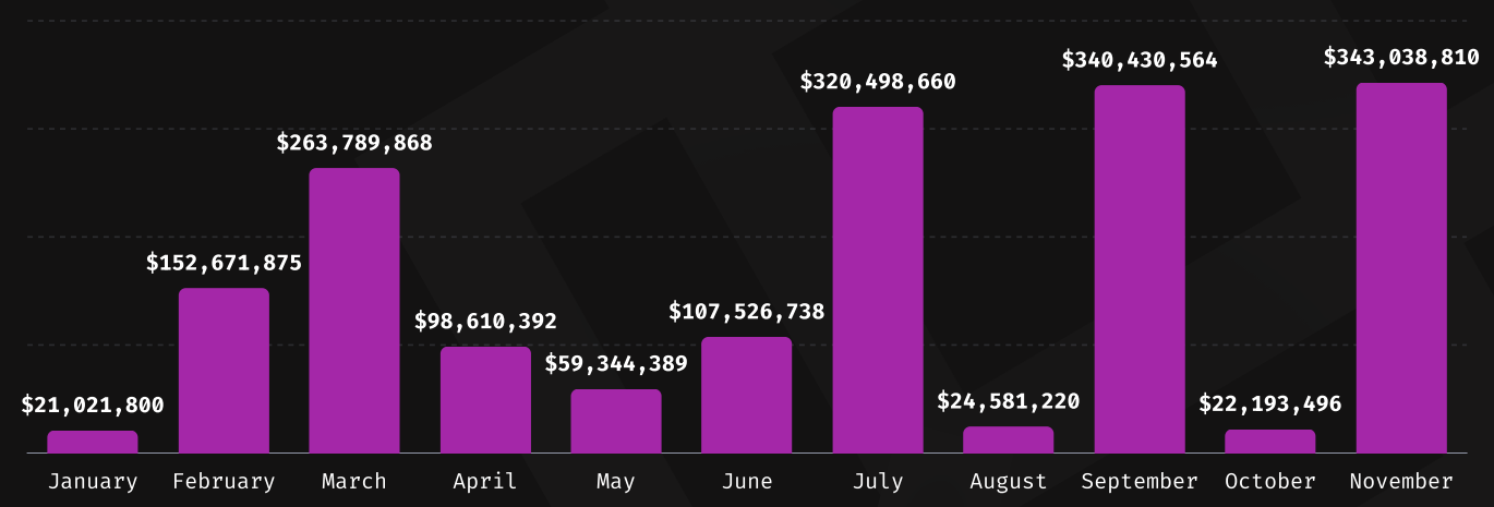 Fonds volés hacks rug pulls Immunefi 2023 Fonds volés hacks rug pulls Immunefi 2023