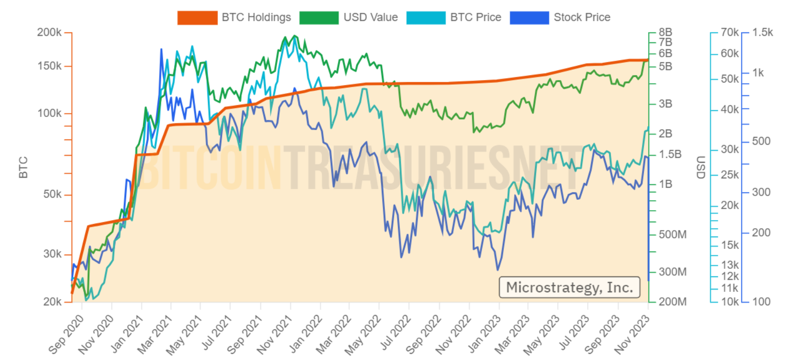 Achats de BTC de MicroStrategy à travers le temps Achats de BTC de MicroStrategy à travers le temps