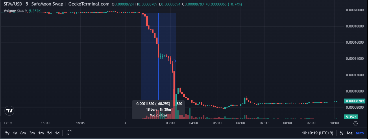 Chute Token SafeMoon SFM