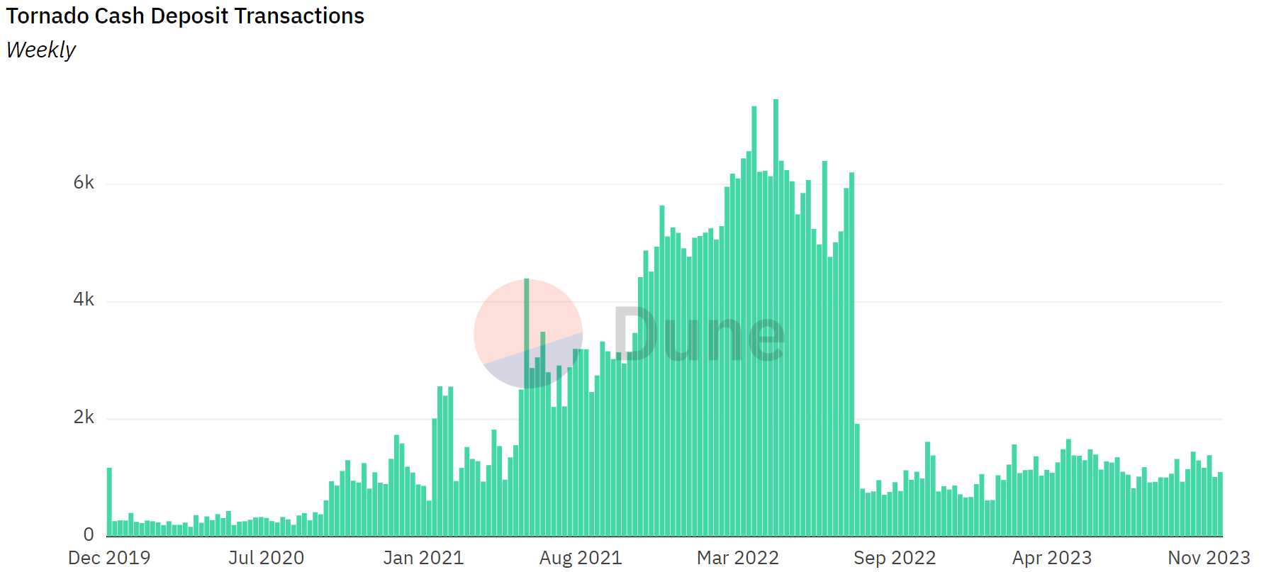 Dépôts hebdomadaires sur Tornado Cash Dépôts hebdomadaires sur Tornado Cash