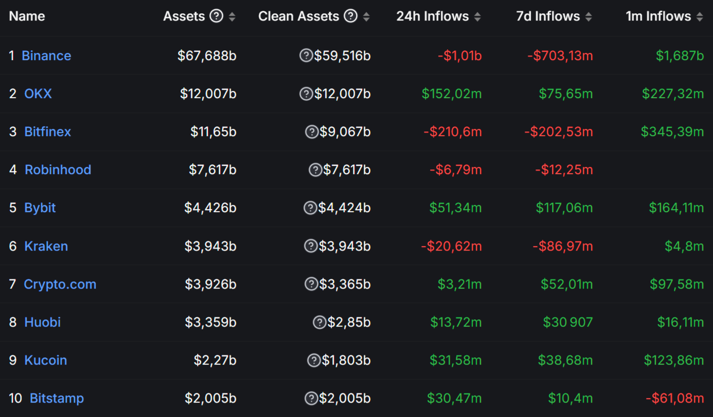 Balances entre les entrées et sorties des exchanges crypto Balances entre les entrées et sorties des exchanges crypto