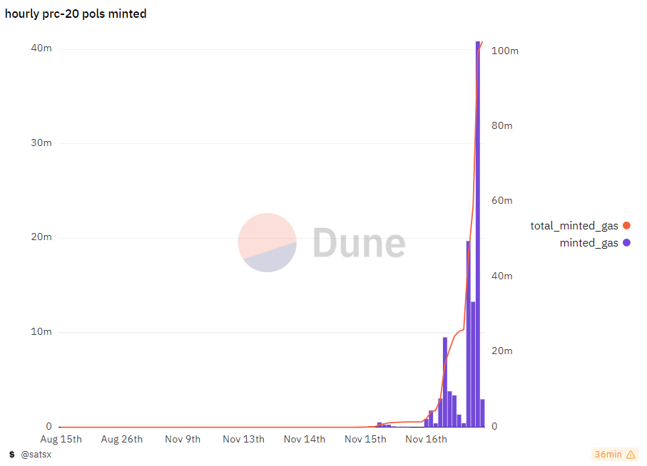 Gas dépensé dans le mint de POLS Gas dépensé dans le mint de POLS