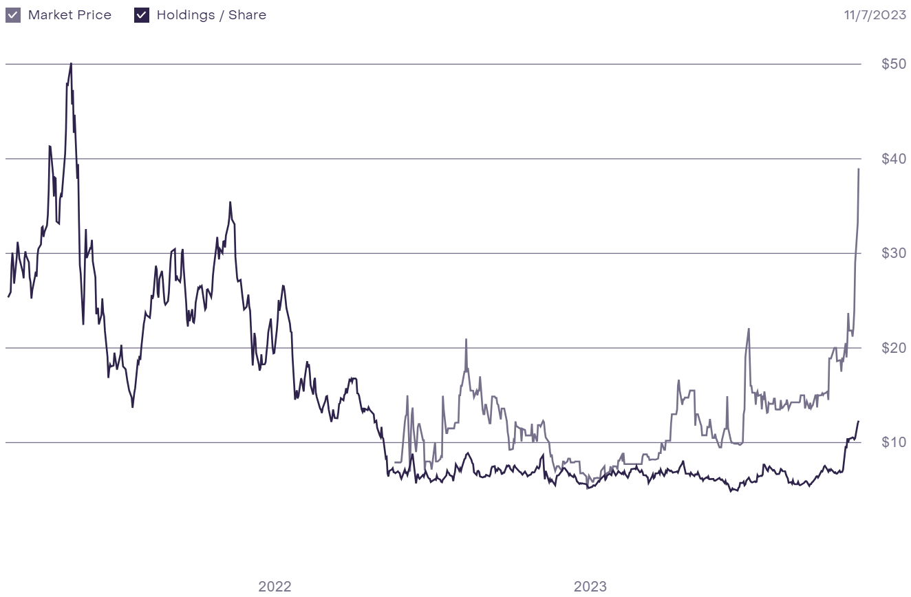 Évolution du prix du GLNK en comparaison de son prix OTC Évolution du prix du GLNK en comparaison de son prix OTC