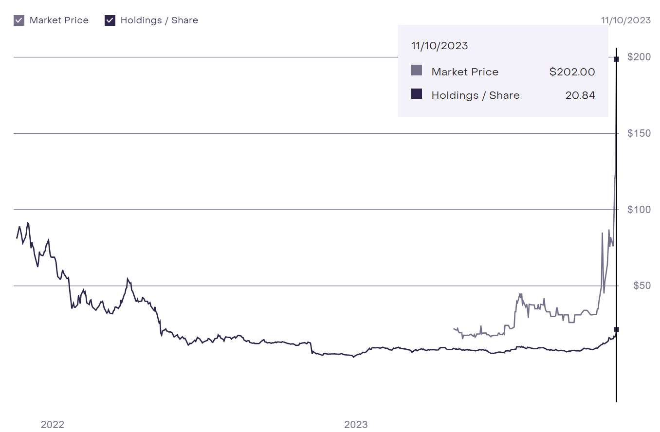 Comparaison d'une part du fonds GSOL de Grayscale par rapport à son prix OTC Comparaison d'une part du fonds GSOL de Grayscale par rapport à son prix OTC