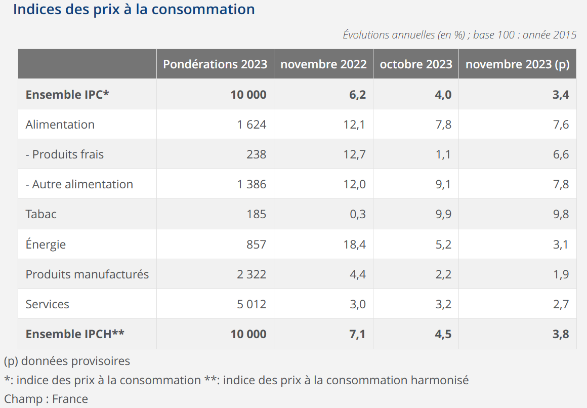 Progression inflation France novembre Progression inflation France novembre