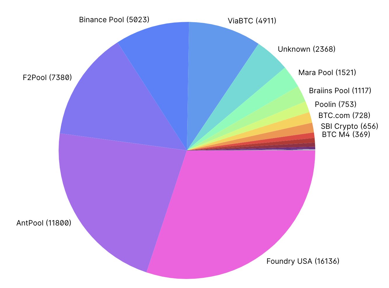 Répartition hashrate Bitcoin BTC Répartition hashrate Bitcoin BTC