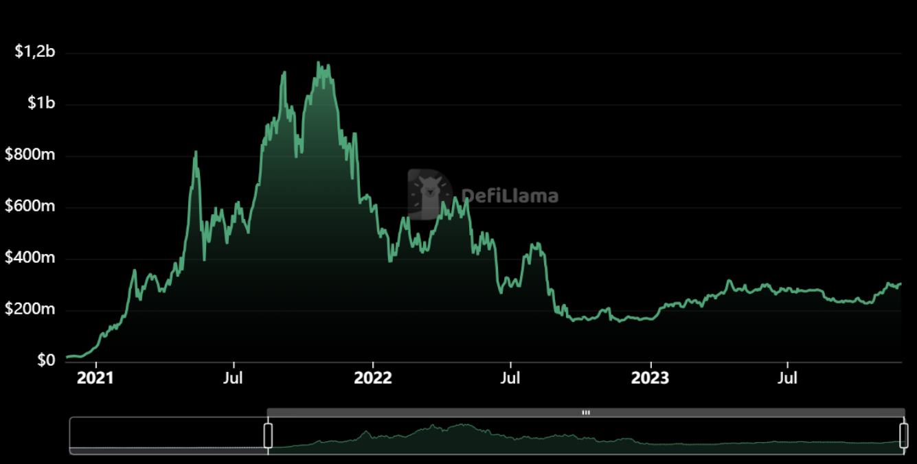 TVL présente sur Tornado Cash TVL présente sur Tornado Cash