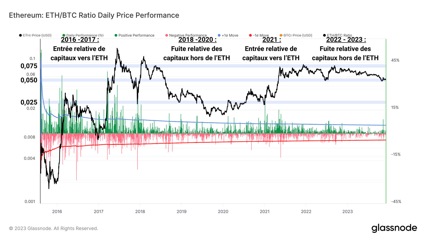 BTC/ETH Ratio BTC/ETH Ratio