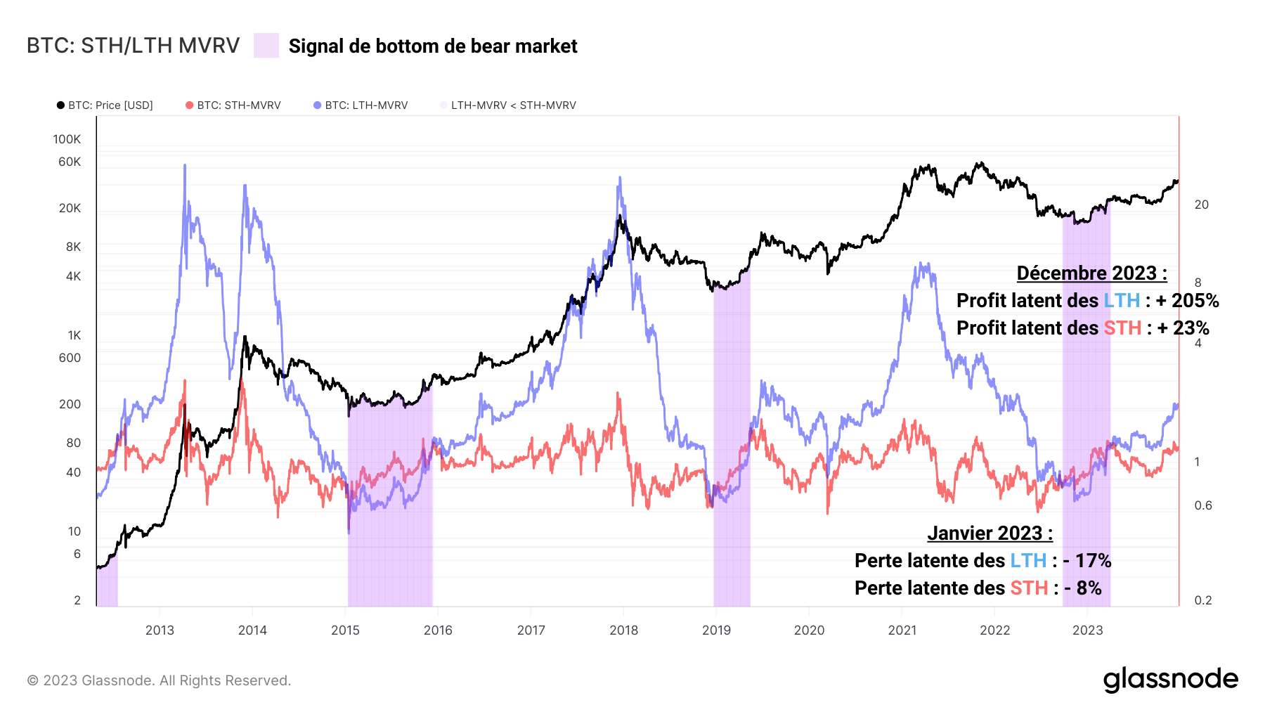 STH/LTH MVRV 261223 STH/LTH MVRV 261223