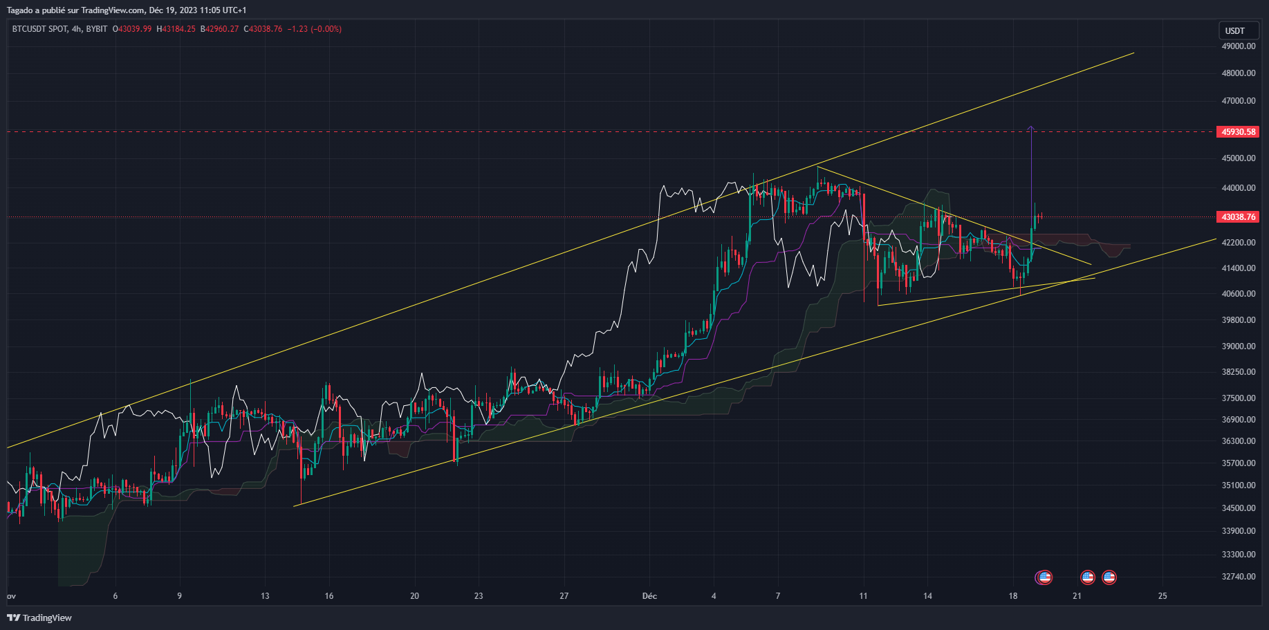 Graphique du cours du Bitcoin h4 (4 heures)
