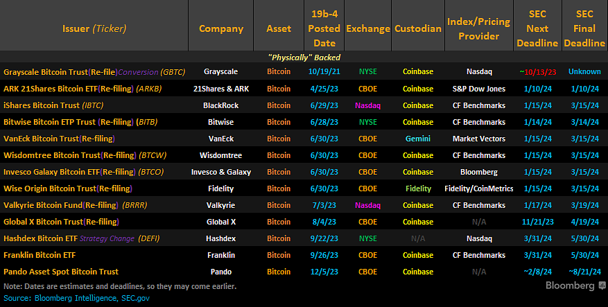 Calendrier ETF Bitcoin spot Calendrier ETF Bitcoin spot