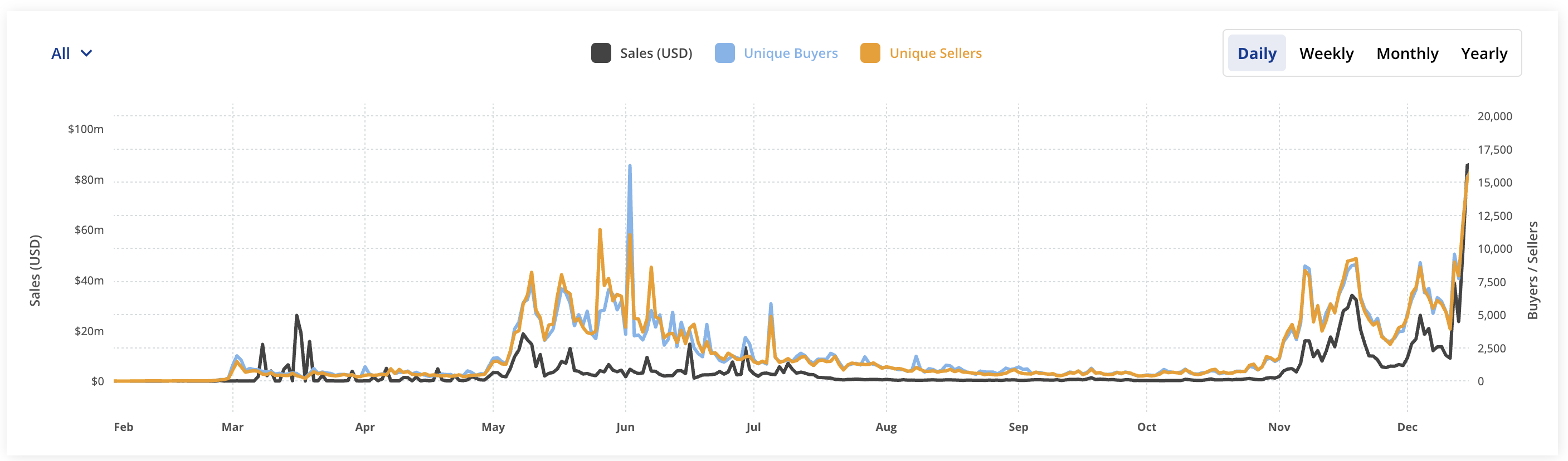 Volume des NFT bitcoin ordinals Volume des NFT bitcoin ordinals