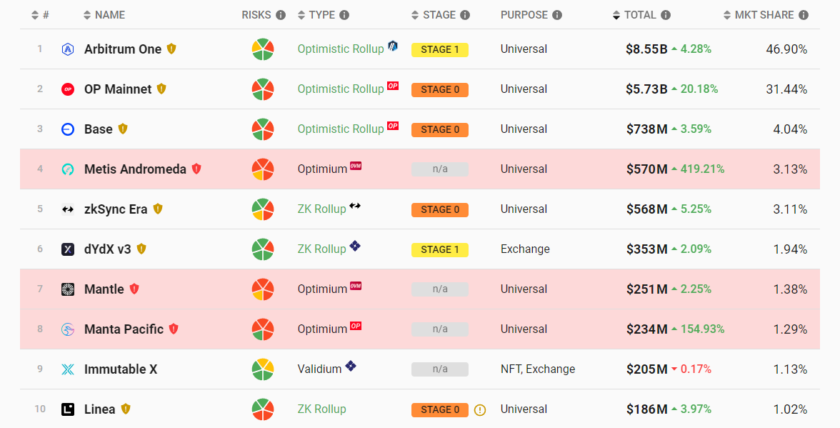 Classement layer 2 Classement layer 2