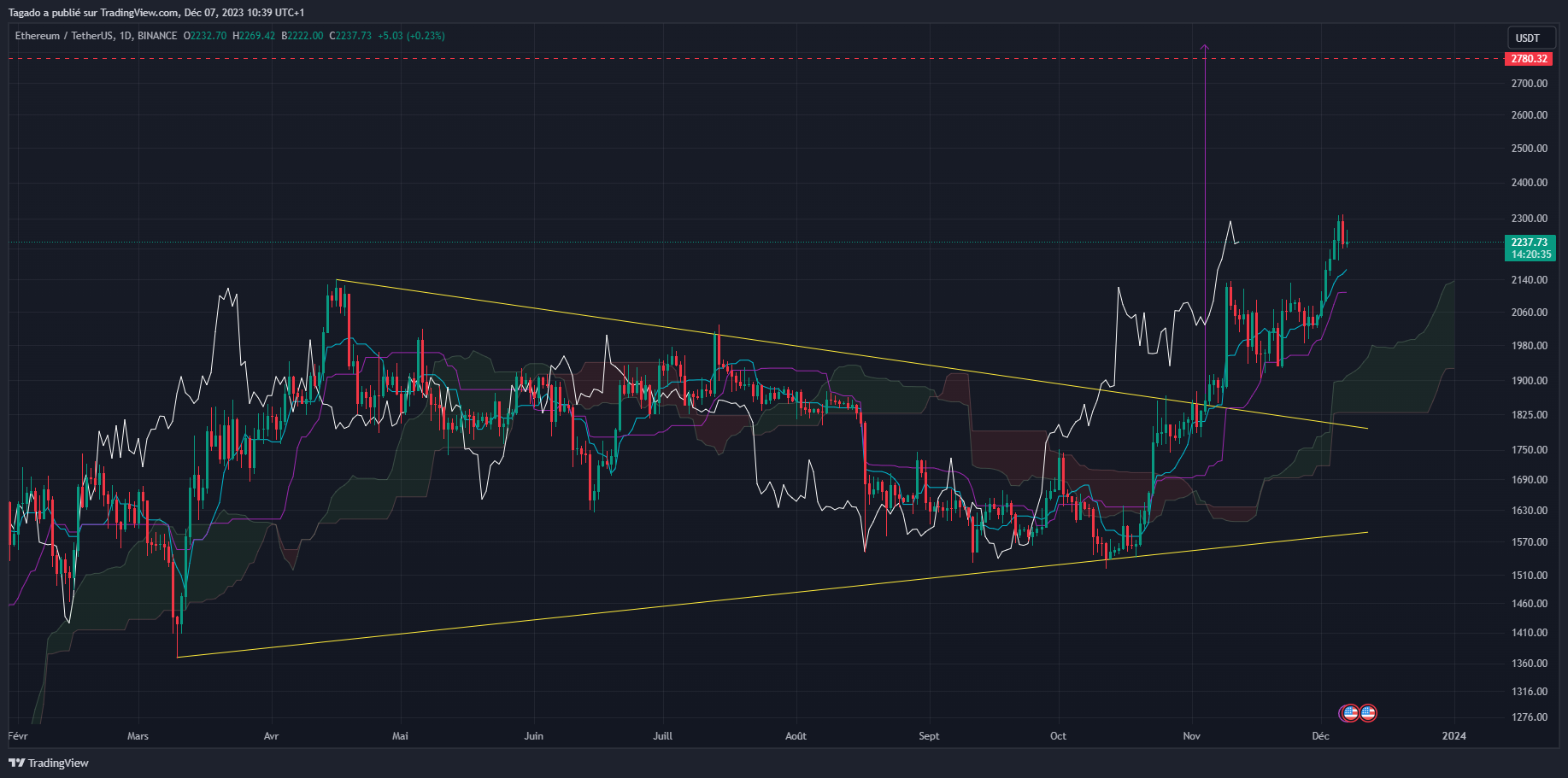 Graphique du cours de l'Ether en journalier (Daily)