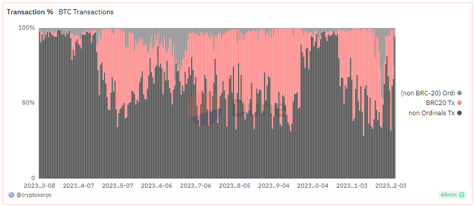 Graph % tx bitcoin ordinals Graph % tx bitcoin ordinals