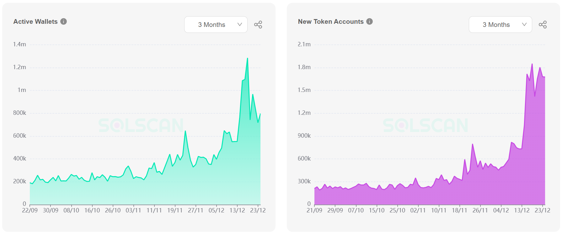 Adresses actives sur la blockchain Solana Adresses actives sur la blockchain Solana