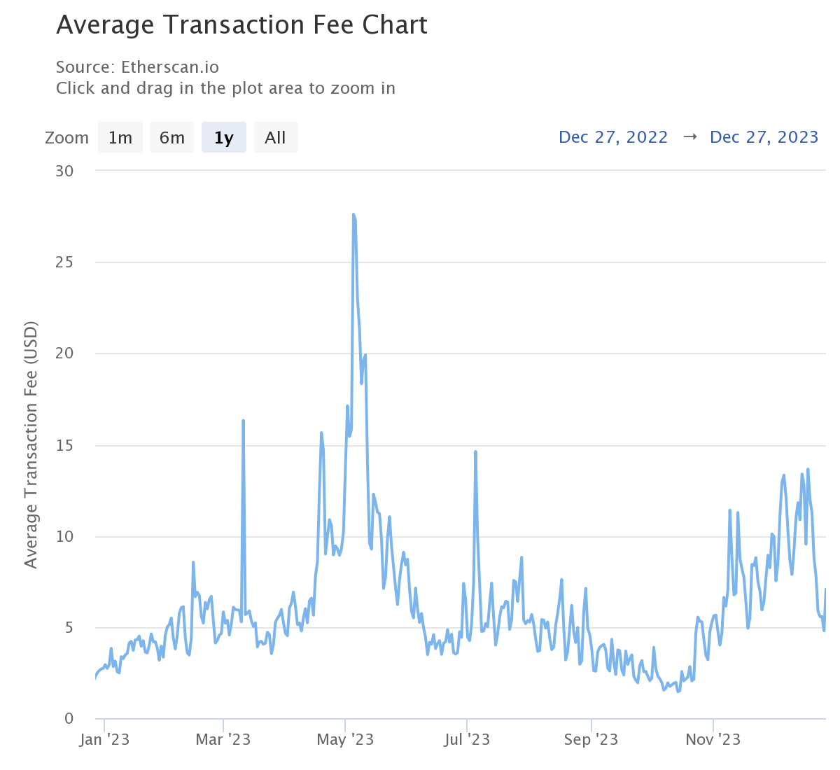 Coût moyen d'une transaction sur Ethereum en 2023 Coût moyen d'une transaction sur Ethereum en 2023