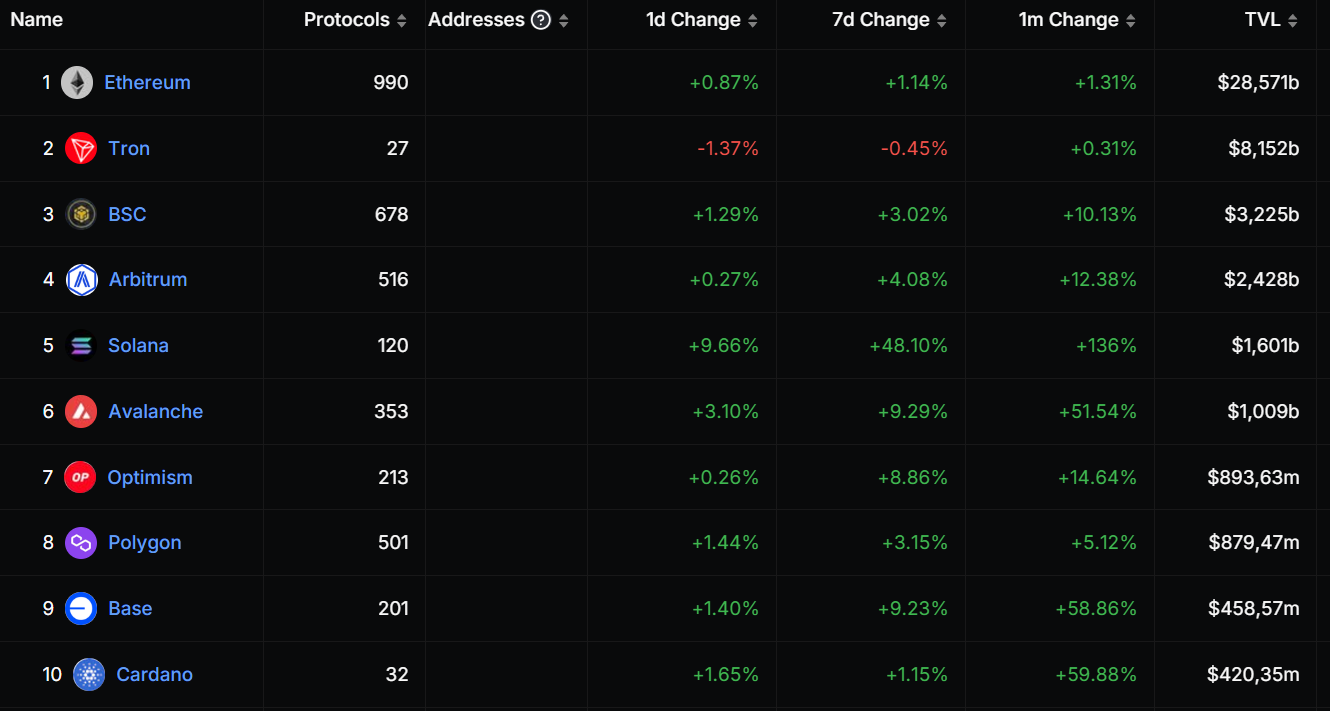 Classement des blockchains de DeFi par TVL Classement des blockchains de DeFi par TVL
