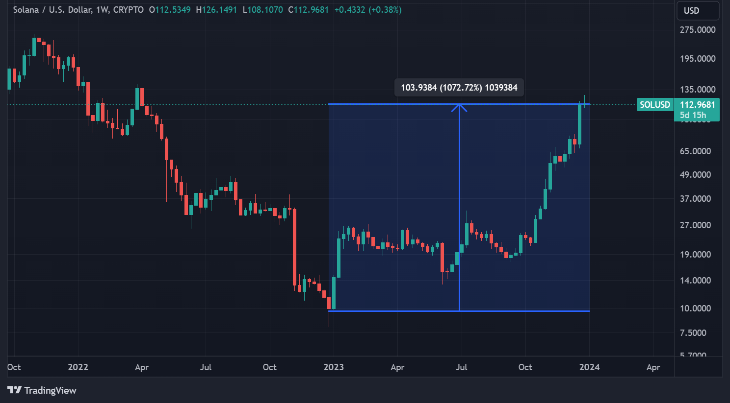 Progression du cours du SOL durant l'année 2023 Progression du cours du SOL durant l'année 2023