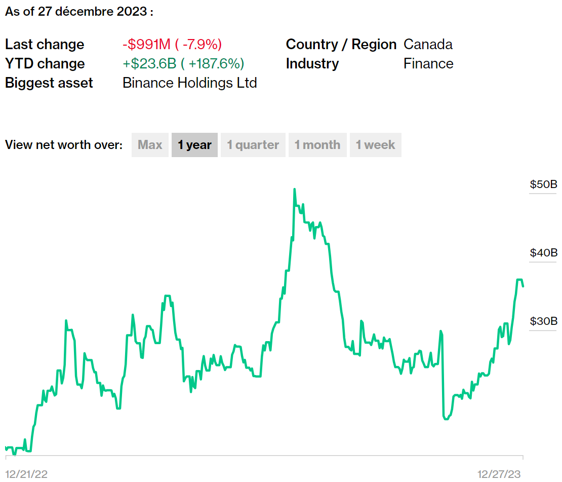 Valorisation de la fortune de Changpeng Zhao sur une période d'un an Valorisation de la fortune de Changpeng Zhao sur une période d'un an