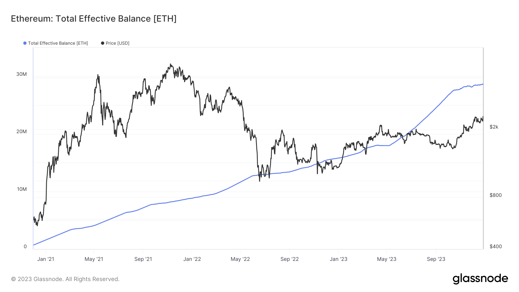 Dépôts d'ETH en staking en comparaison du prix de l'actif Dépôts d'ETH en staking en comparaison du prix de l'actif