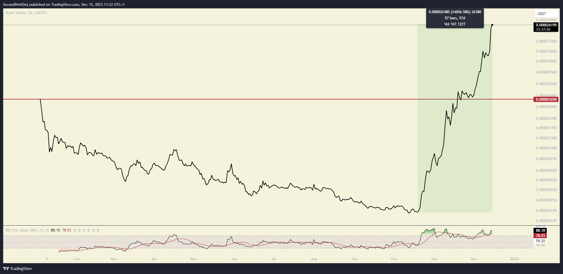 graphique bonk graphique bonk