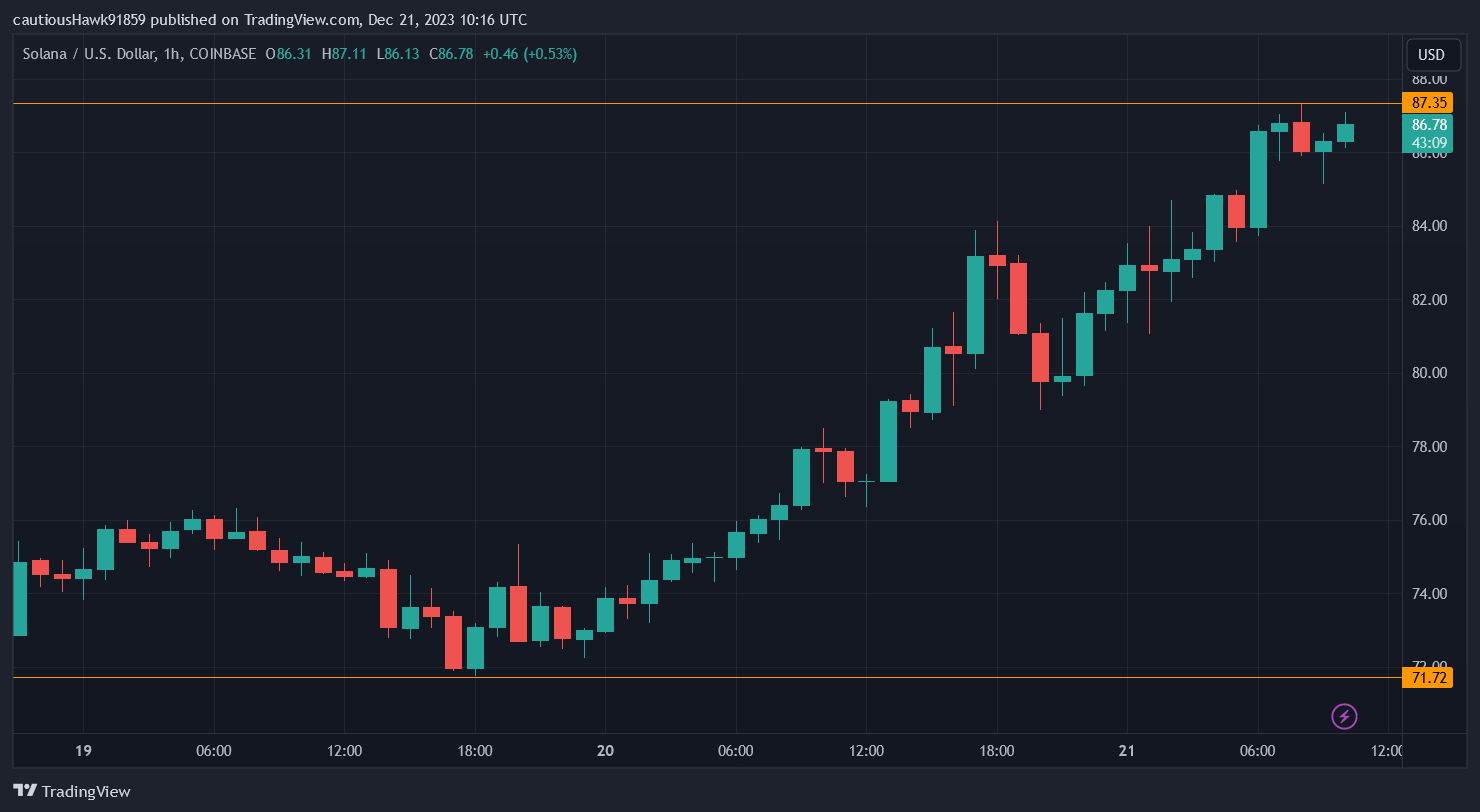 Cours SOL Solana Cours SOL Solana