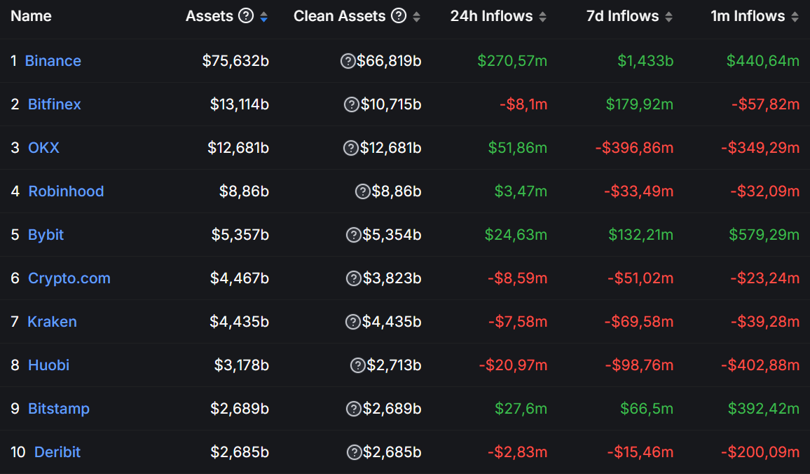 Classement des 10 plus gros exchanges crypto Classement des 10 plus gros exchanges crypto