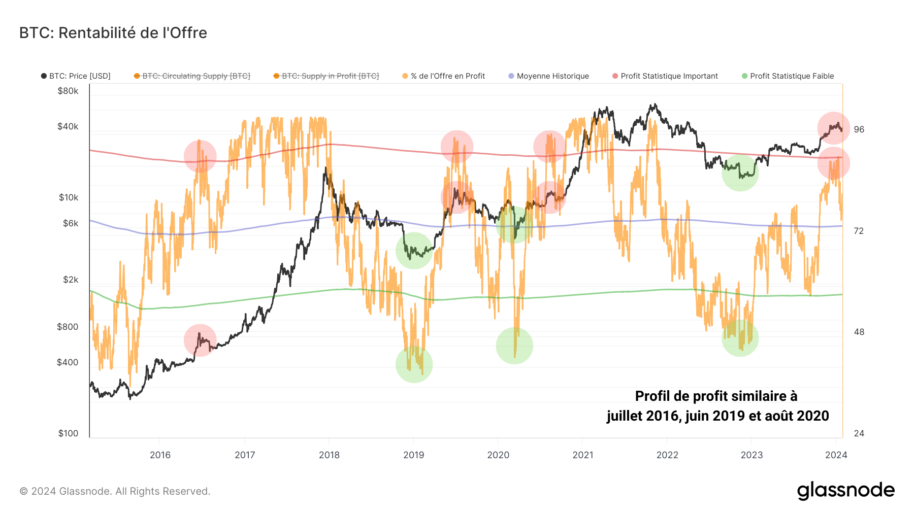 % Offre en Profit 290124 % Offre en Profit 290124