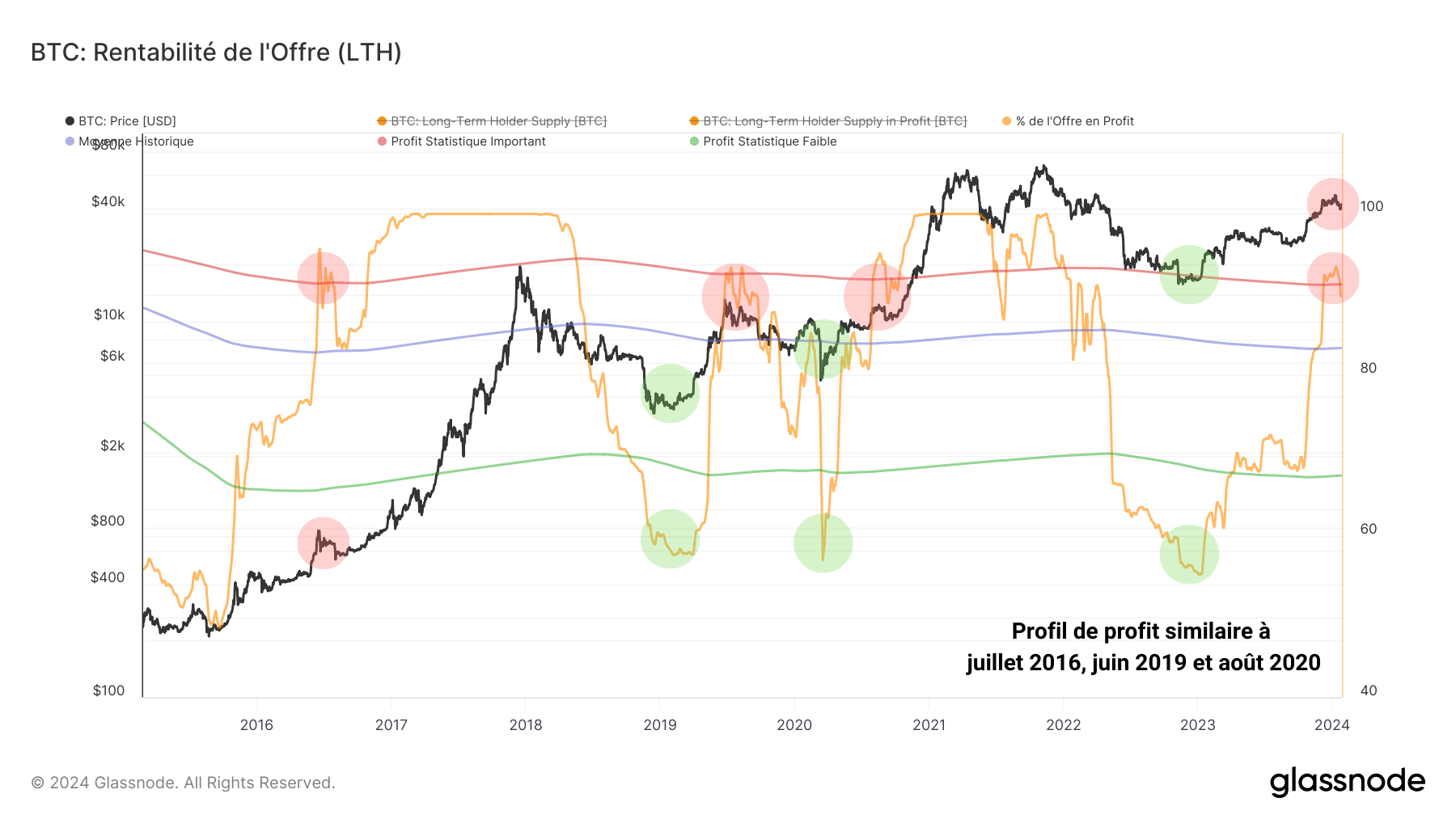 % Offre en Profit LTH 290124 % Offre en Profit LTH 290124