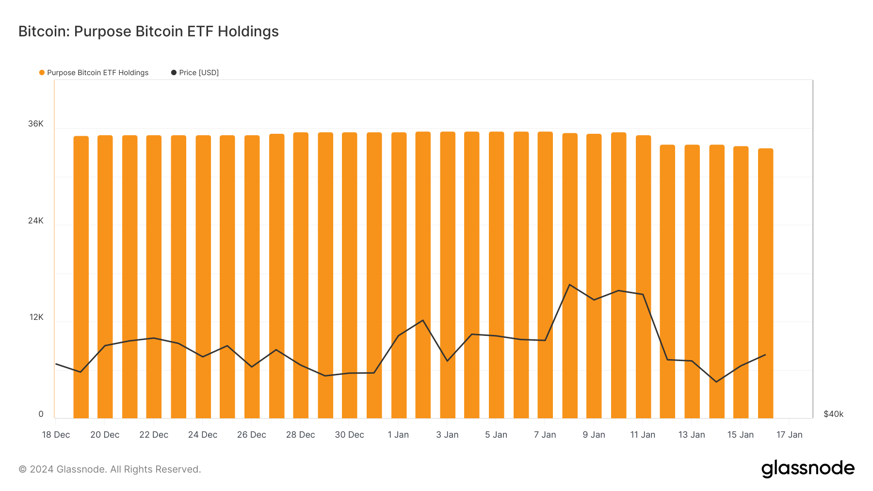 BTC détenus ETF BTC détenus ETF