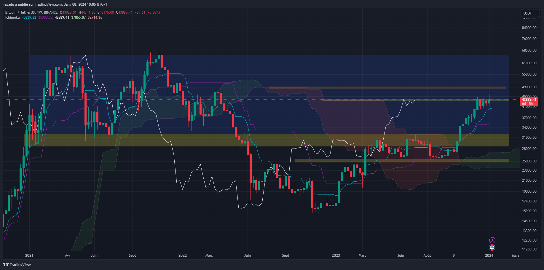 Graphique du cours du Bitcoin hebdomadaire (Weekly)