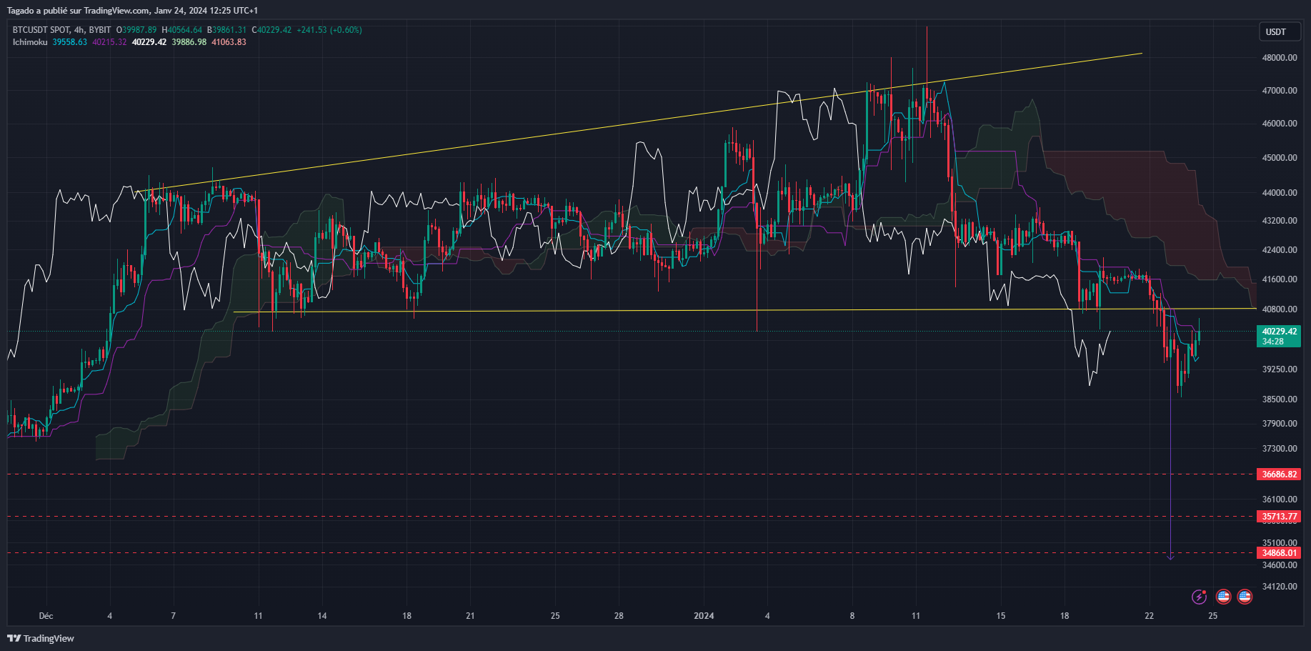 Graphique du cours du Bitcoin h4